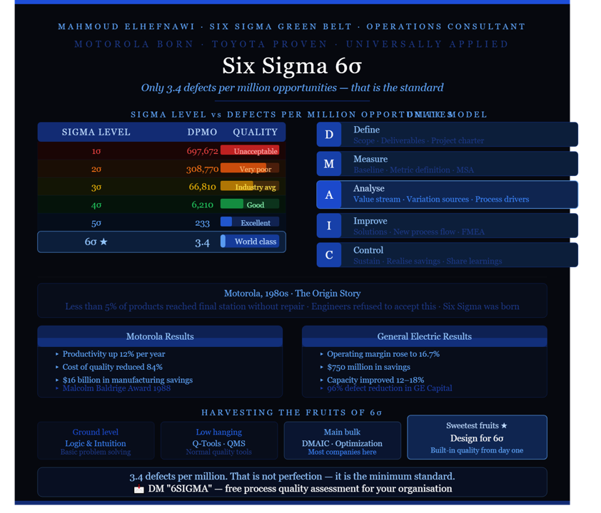AI-powered 6sigma model