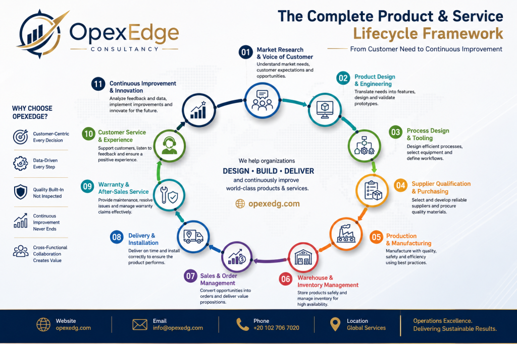 Complete Product and Service Lifecycle Framework showing marketing, design, production, sales and continuous improvement.