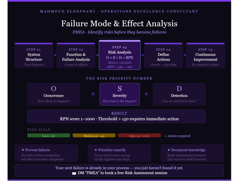AI-powered FMEA model