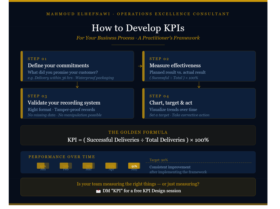 AI-powered KPI developing