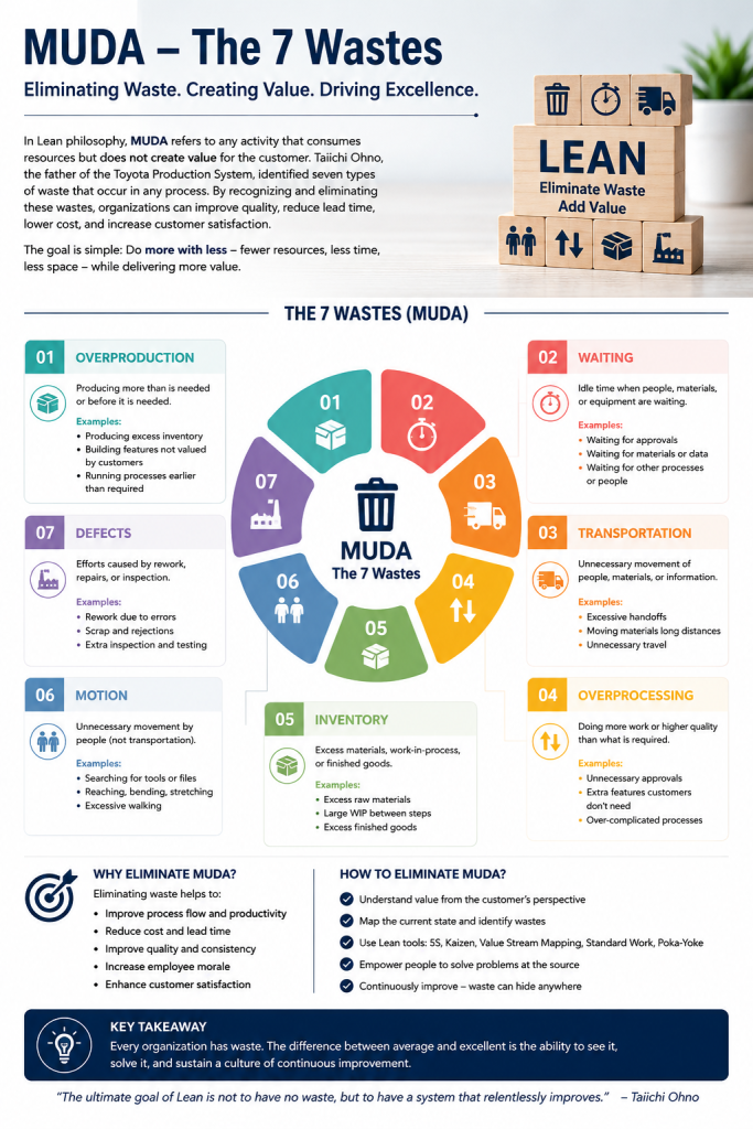 MUDA 7 wastes Lean infographic showing transportation, inventory, motion, waiting, overproduction, overprocessing, and defects.