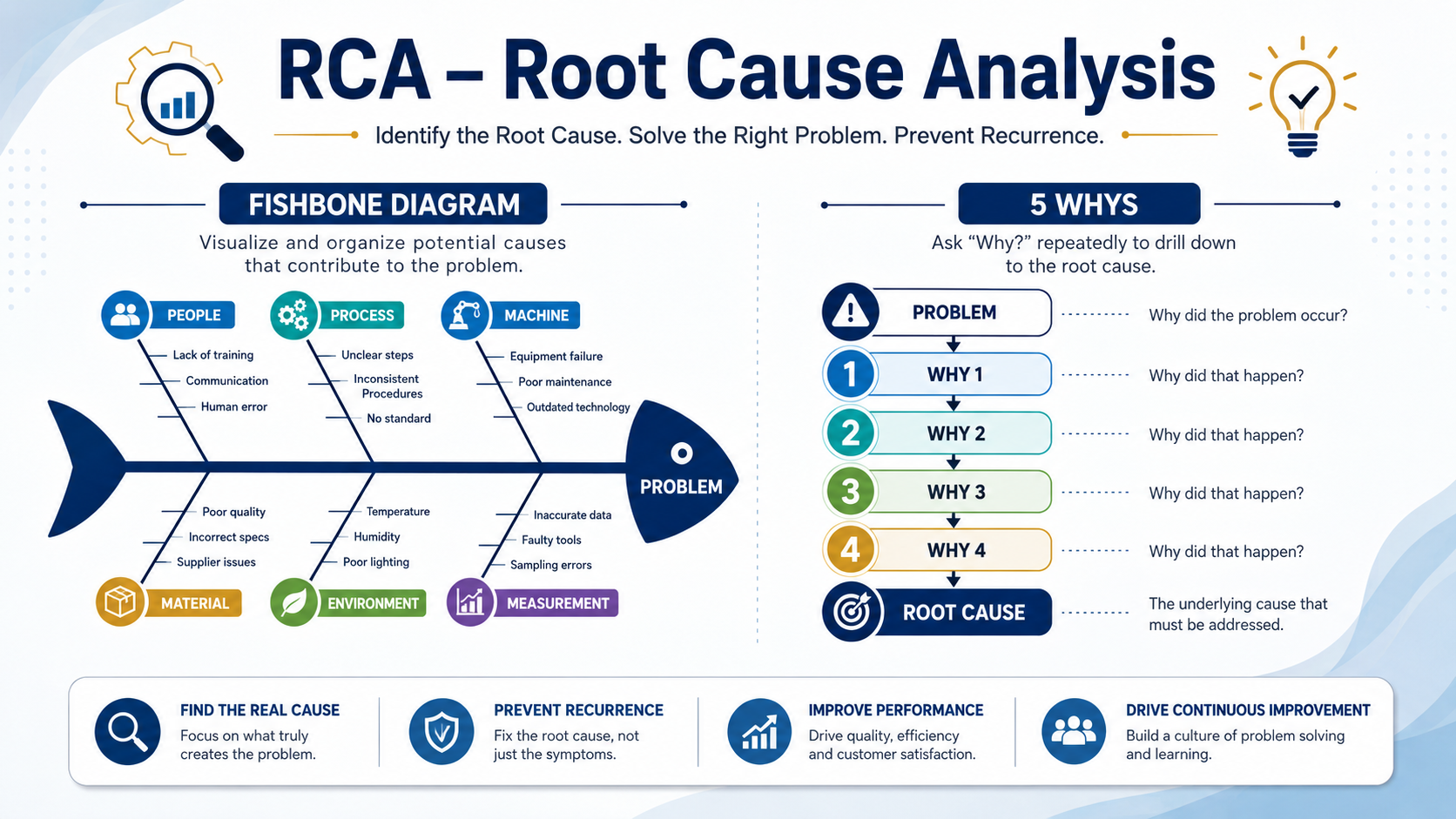 root cause analysis