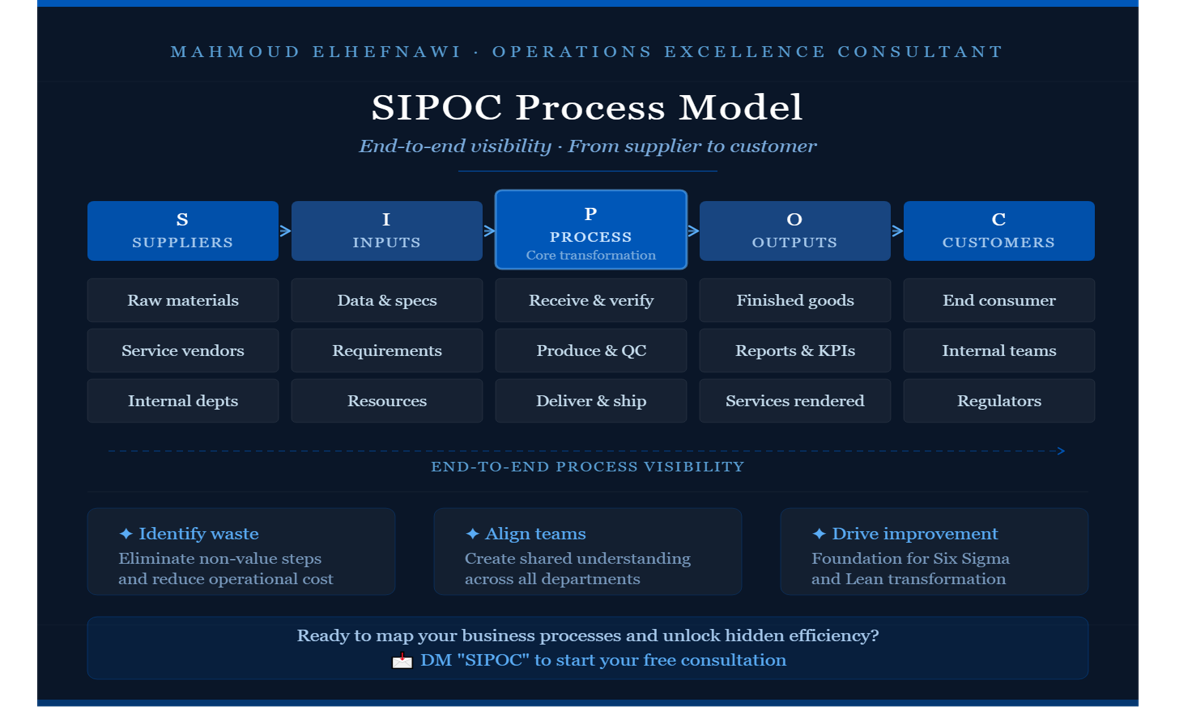 SIPOC model workshop