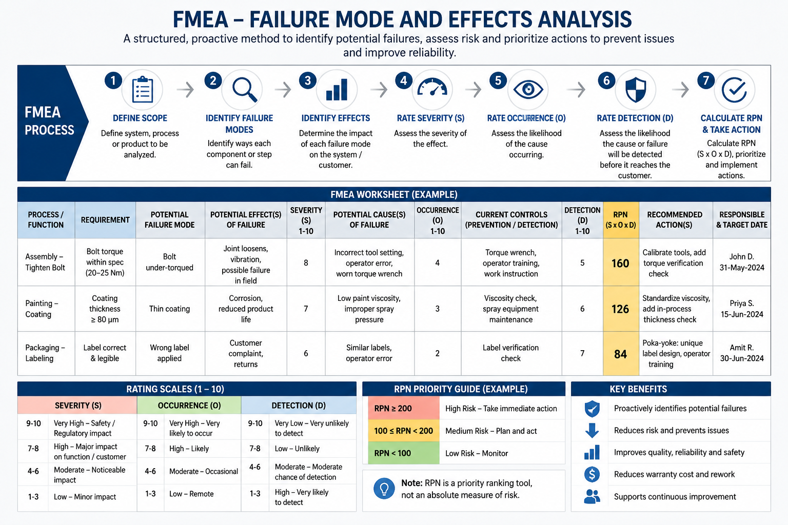 failure mode and effect analysis fmea