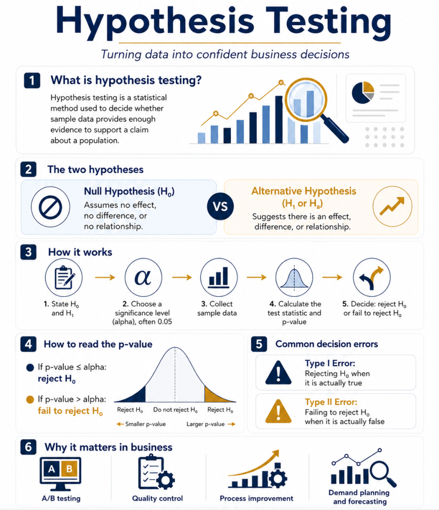 Hypothesis testing statistical analysis for business decision-making
