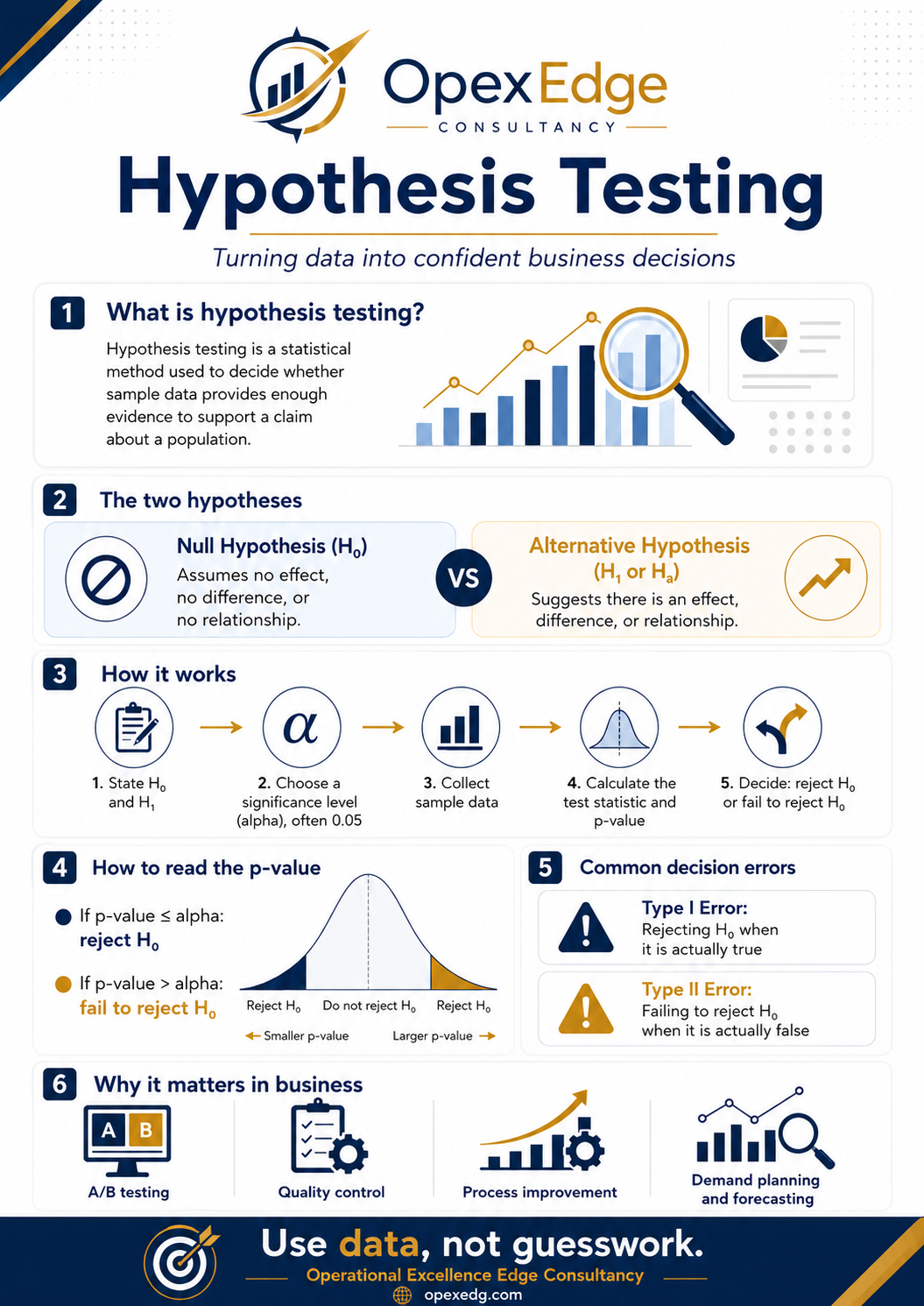 AI-powered Hypothesis testing