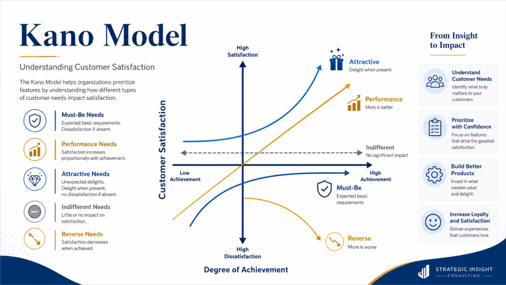 Kano Model framework showing must-be requirements, performance requirements, attractive requirements, and customer satisfaction impact.