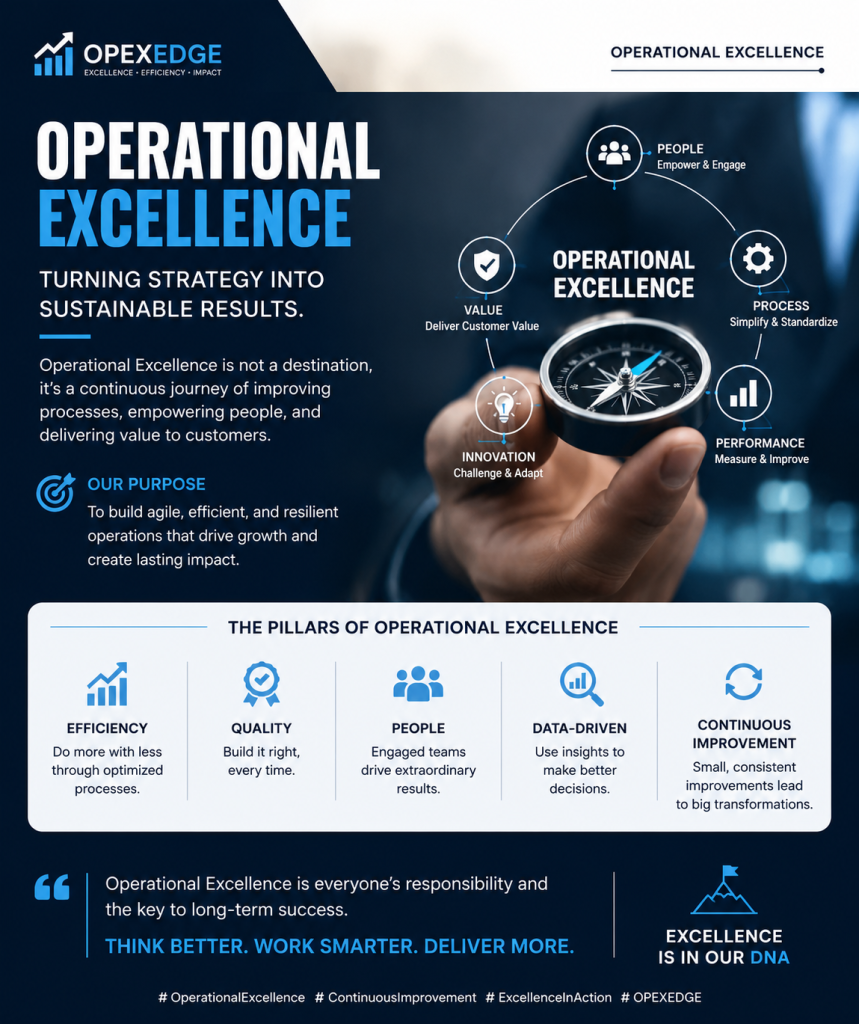 Operational excellence framework showing people, process, value, performance, and continuous improvement pillars.