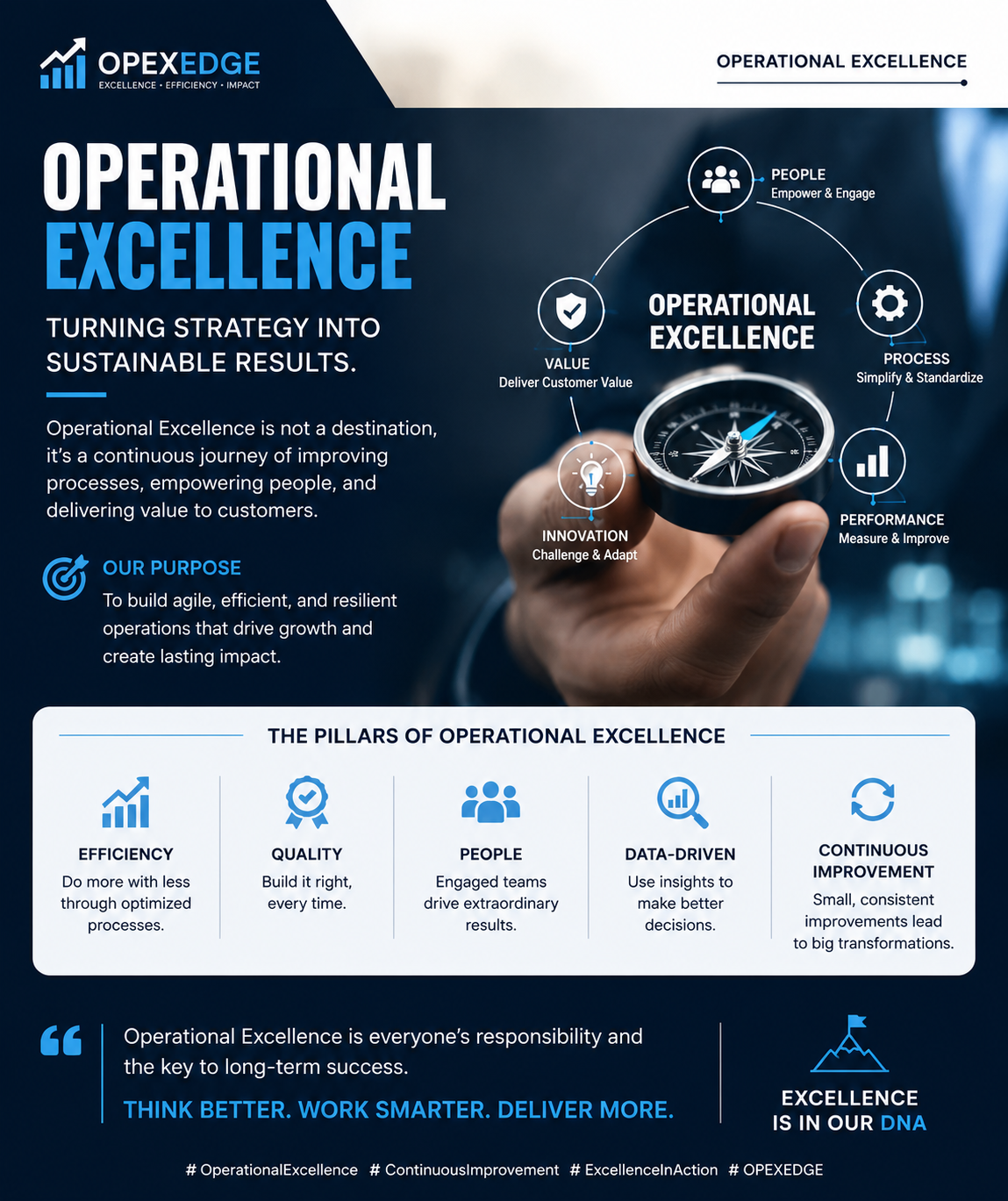 Operational excellence framework showing people, process, value, performance, and continuous improvement pillars.