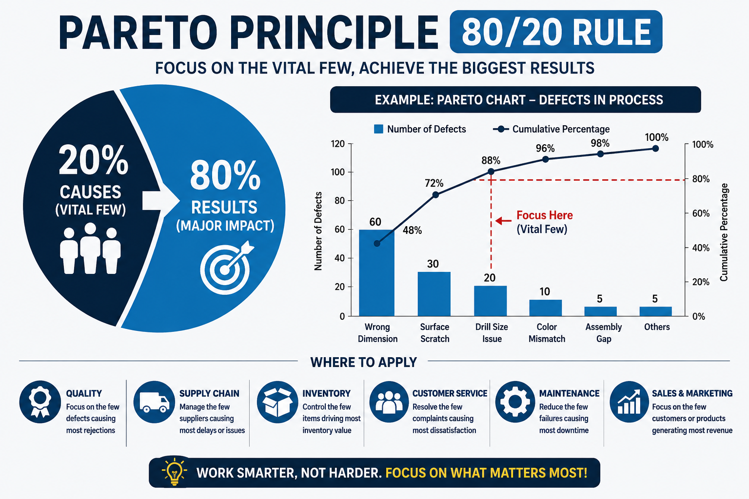 Pareto Principle 80/20: A Practical Guide for Business and Operational Excellence