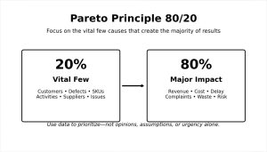 Pareto Principle 80/20 showing vital few causes creating major business impact