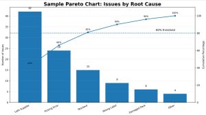 Pareto chart showing root causes ranked by frequency with cumulative percentage line