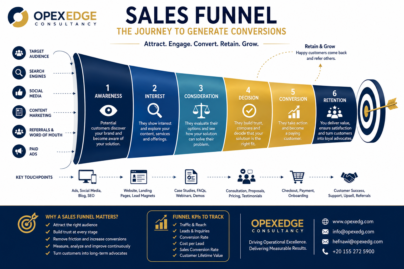 Sales Funnel: The Journey to Generate Conversions