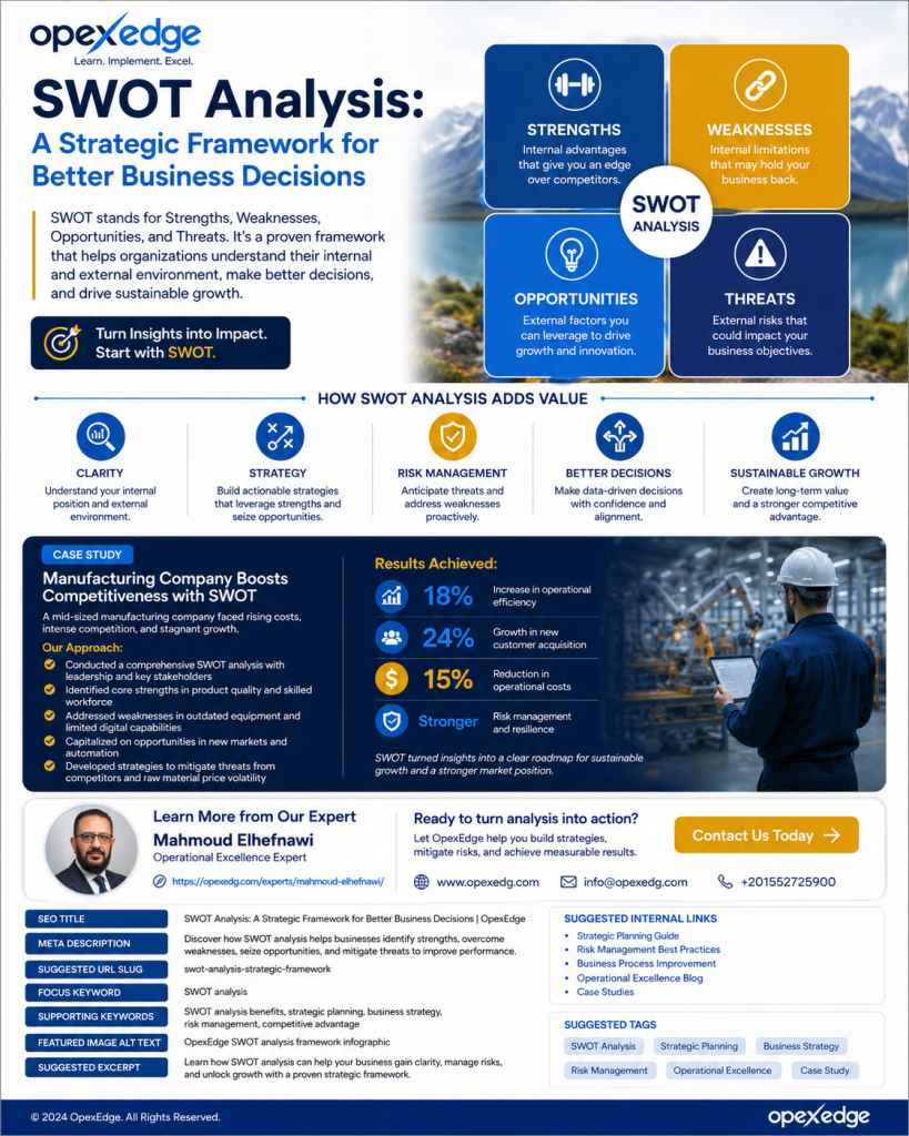 SWOT analysis infographic showing strengths, weaknesses, opportunities, and threats for better business decisions by OpexEdge