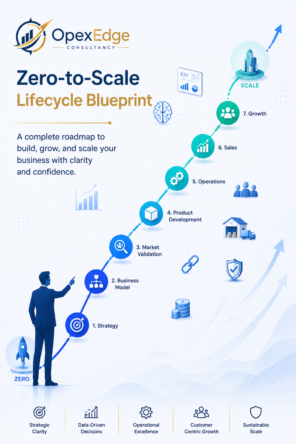 zero to scale product and service lifecycle blueprint
