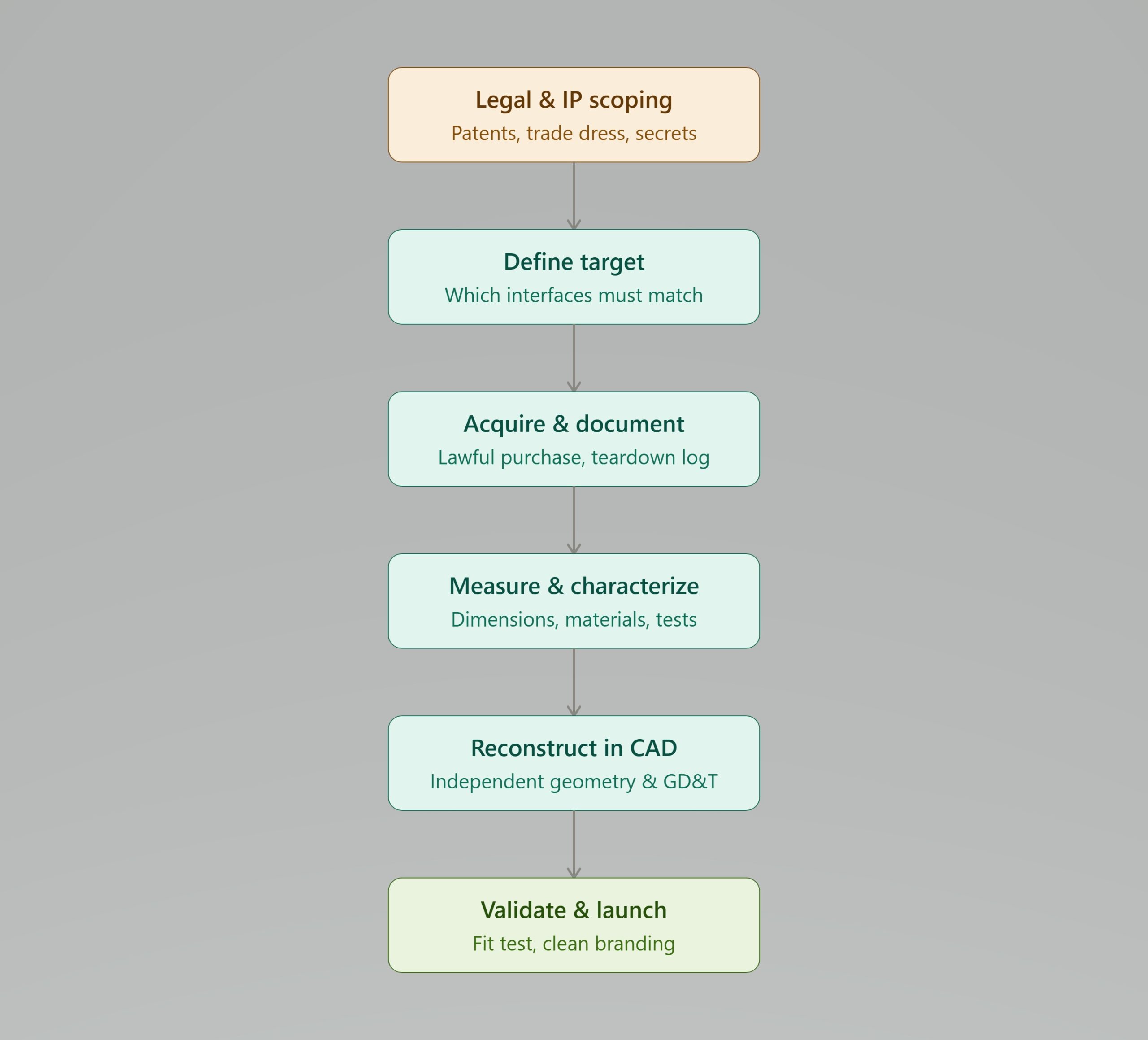reverse_engineering_compatibility_process