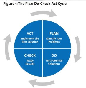 PDCA cycle showing Plan, Do, Check, and Act in continuous improvement.